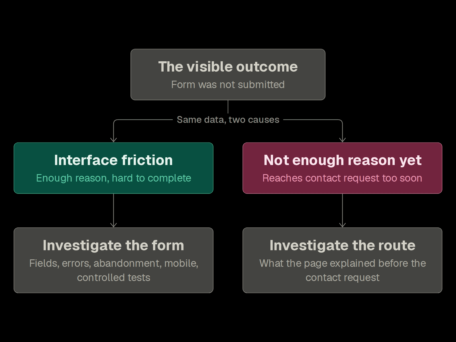 A form that was not submitted, splitting into two hypotheses — interface friction or not enough reason to make contact — each leading to a different investigation.