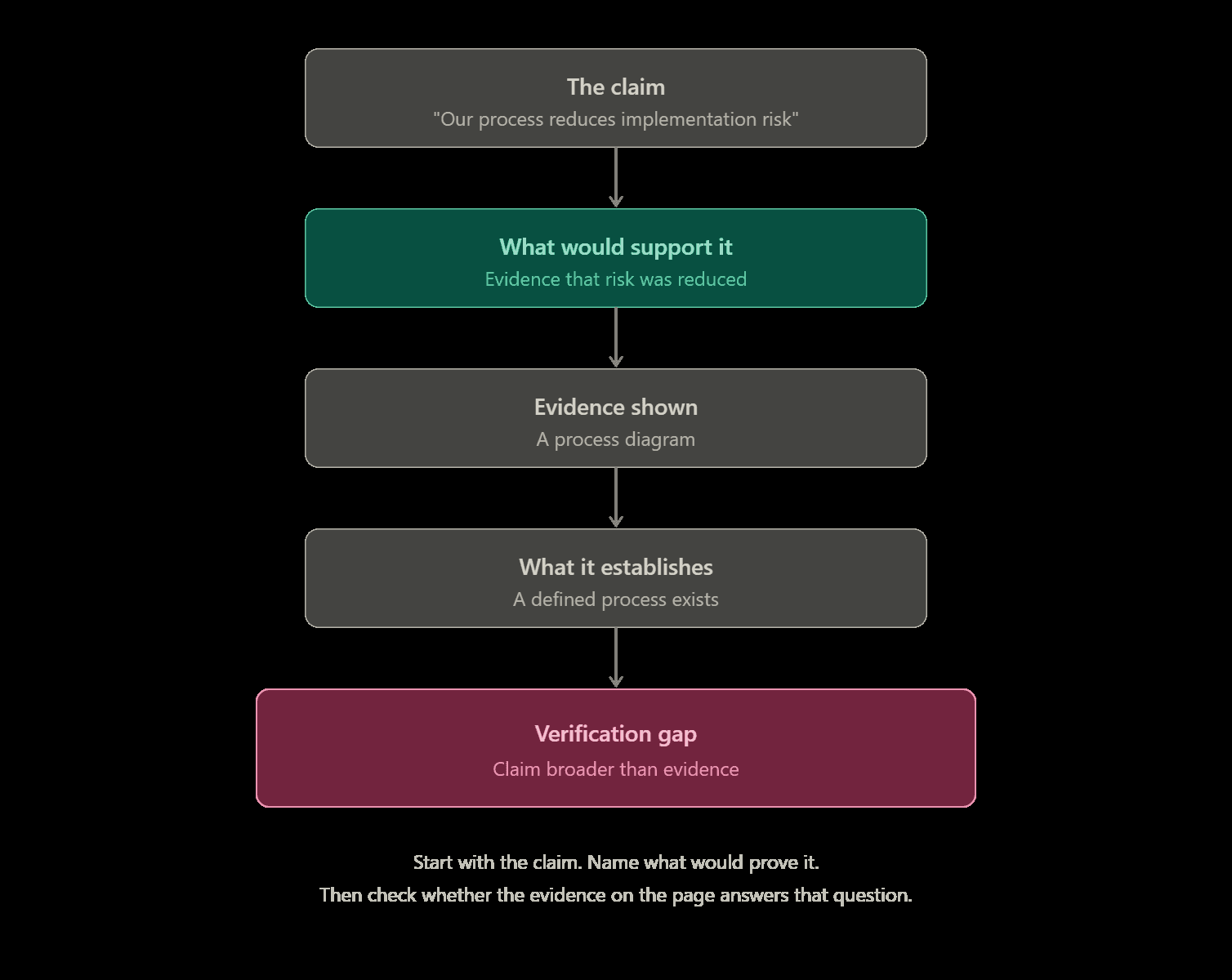 Verification gap: a claim and the narrower evidence that supports it, ending in a claim broader than its evidence.